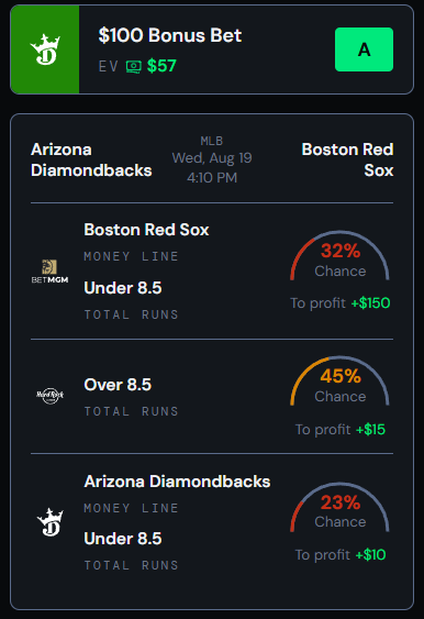 Ungambled bet slate for a $100 bonus bet graded A: Boston Red Sox money line and Under 8.5 at BetMGM, Over 8.5 at HardRock, and Arizona Diamondbacks money line with Under 8.5, each with win chance and profit