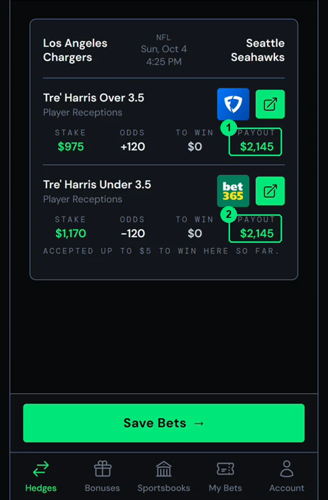 Place Bets: $975 at FanDuel and $1,170 at bet365, and both pay out $2,145.
