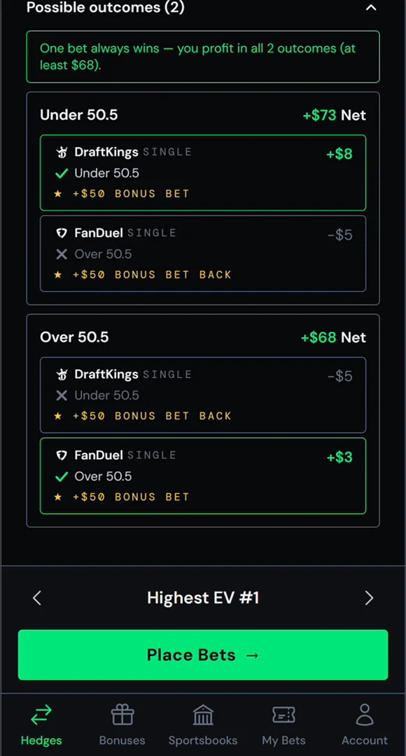 Possible outcomes, expanded. One bet always wins, and you profit either way.