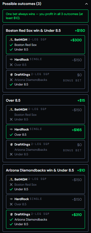 Ungambled possible-outcomes breakdown showing all three outcomes of the hedge profit at least $10, with the per-book legs behind each