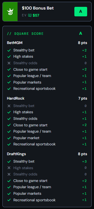 Ungambled Square Score™ breakdown for a $100 bonus bet, graded A, showing per-book point scores for BetMGM, HardRock and DraftKings across stealth criteria